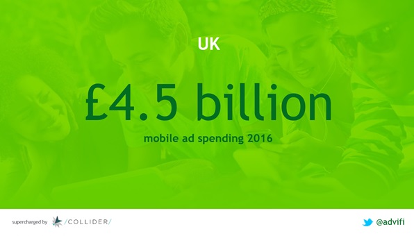 4billion-mobile-ad-market-uk-collider-demo-day-2016