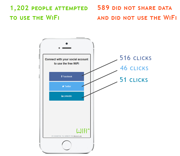 connect to wifi with facebook